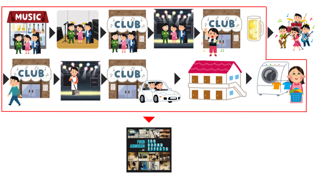 楽器店、スタジオリハーサル、ライブハウスでのリハーサル、客入れ、ライブ、客出し、後片付け、車での帰宅、家での家事のイラスト。ライブ以外のイラストが赤枠で囲われている。